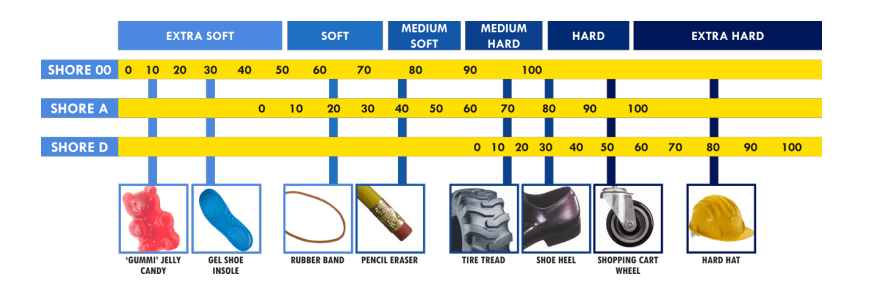 rubber hardness shore examples and application