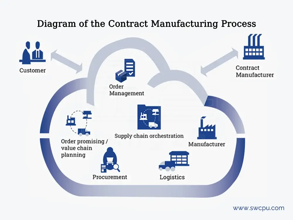 contract manufacturer process