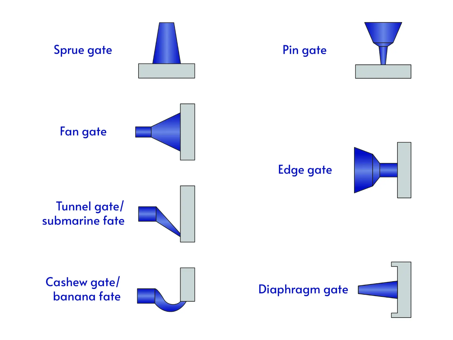 Understanding the 9 Injection Molding Gate Types and Its Applications