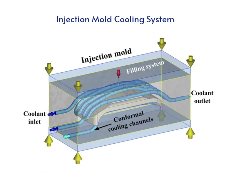 injection mold cooling system