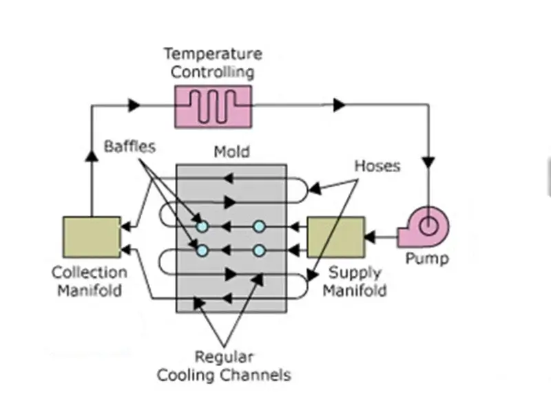 injection mold cooling system components