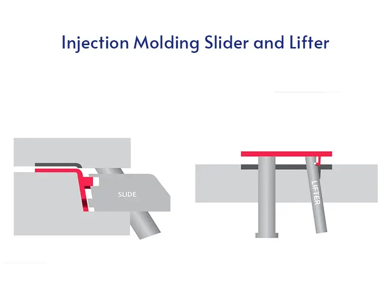 Injection mold slider and lifter