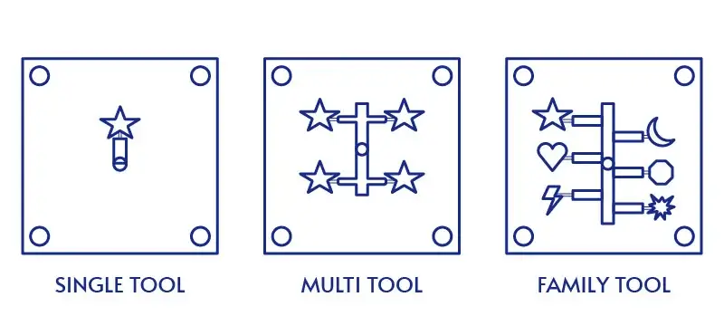 Injection Mold Cavity Types