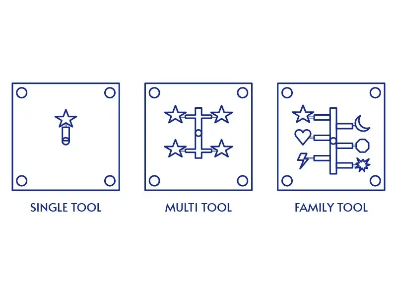 injection mold sigle cavity vs multiple cavity and family cavity