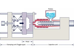 Injection Molding: Clamping