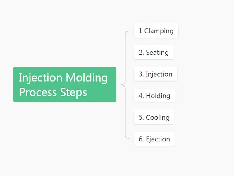 injection molding process steps