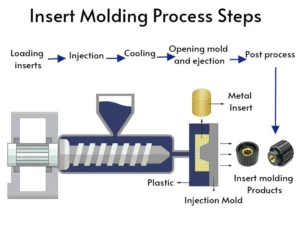 Insert Molding Process Steps