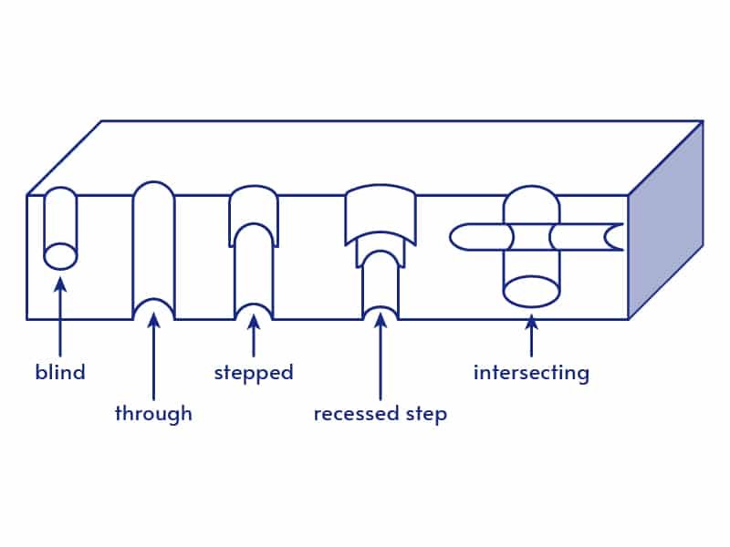 Holes in Injection Molding