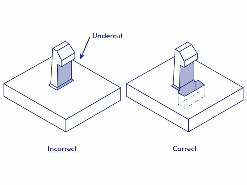 Injection Molding Undercut