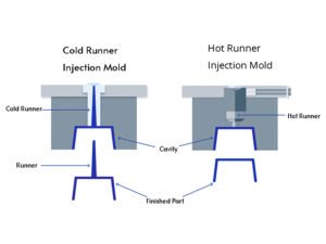 Cold & Hot Runner Injection Mold