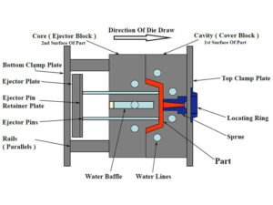 Injection Mold Structure