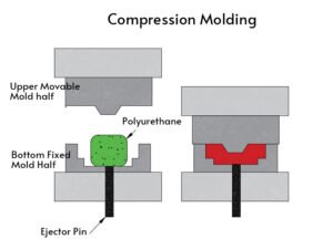 Polyurethane Compression Molding