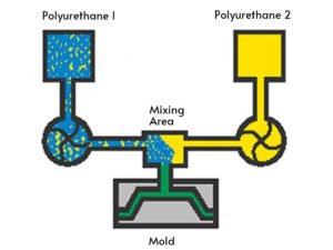 Polyurethane Reaction Injection Molding