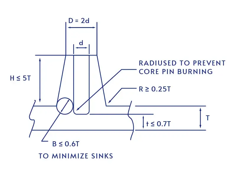 Boss Design Guideline