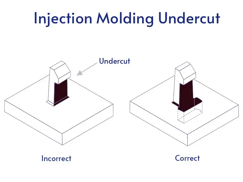 Injection Molding Undercuts