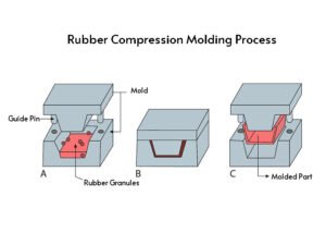 Rubber Compression Molding Process