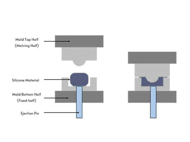 Silicone Compression Molding