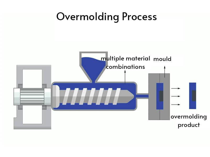 overmolding process